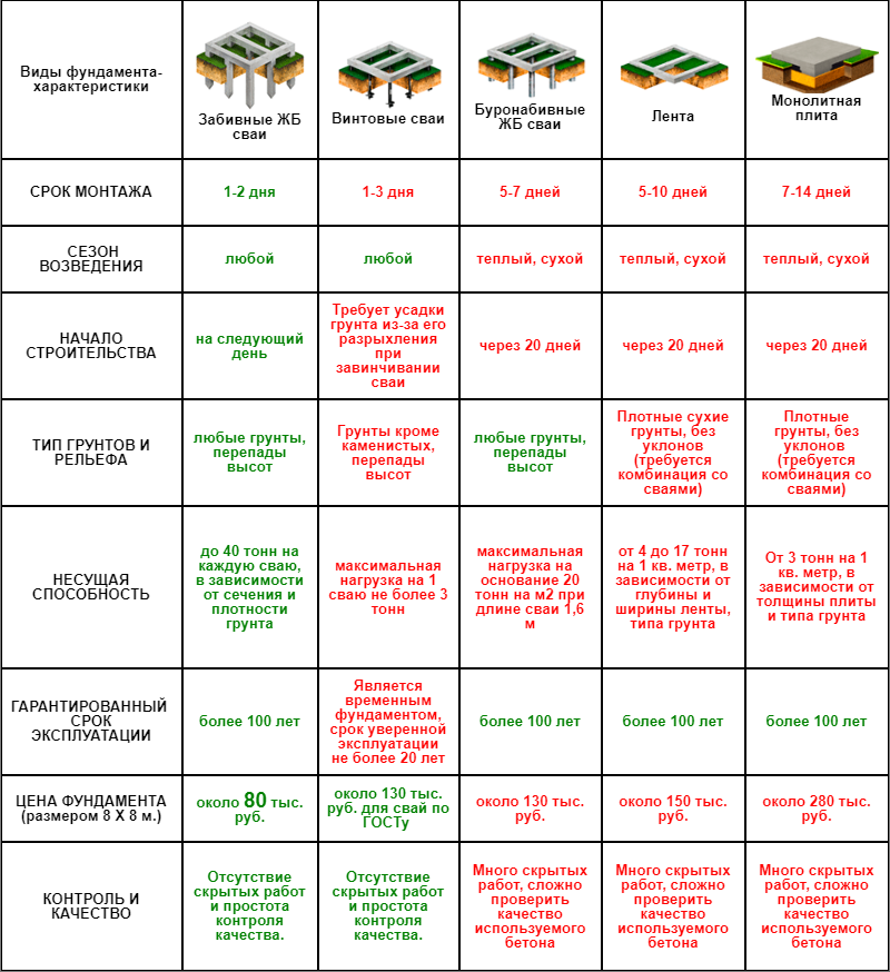 Таблица виды цен. Сравнение свайных фундаментов. Таблица сравнения фундаментов. Сравнительная характеристика фундаментов. Грунт Тип фундамента таблица.